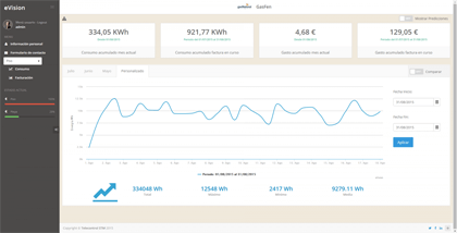 eVision load profiles